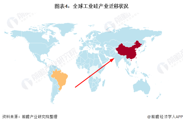 图表4：全球工业硅产业迁移状况