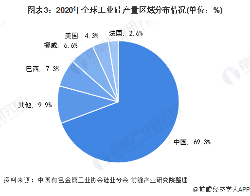 图表3：2020年全球工业硅产量区域分布情况(单位：%)
