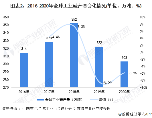 图表2：2016-2020年全球工业硅产量变化情况(单位：万吨，%)