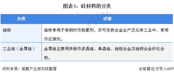 图表1：硅材料的分类