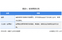 2021年全球工业硅行业市场供需现状分析