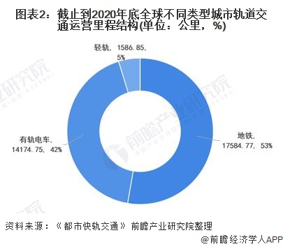 图表2：截止到2020年底全球不同类型城市轨道交通运营里程结构(单位：公里，%)