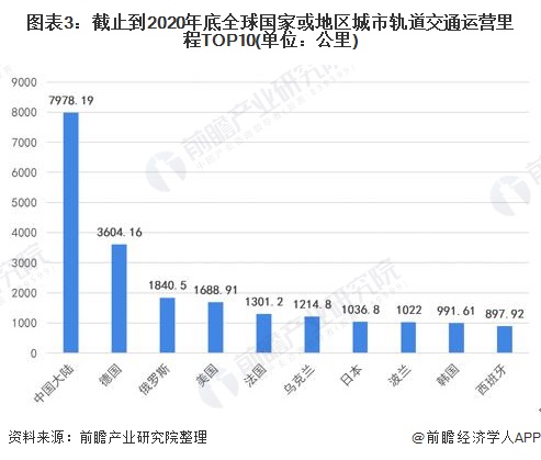 图表3：截止到2020年底全球国家或地区城市轨道交通运营里程top10(单位：公里)