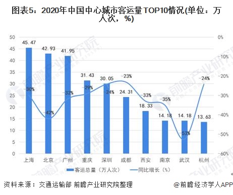 图表5：2020年中国中心城市客运量top10情况(单位：万人次，%)