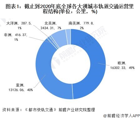 图表1：截止到2020年底全球各大洲城市轨道交通运营里程结构(单位：公里，%)