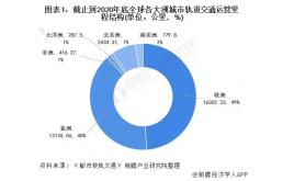 全球城市轨道交通行业市场现状分析