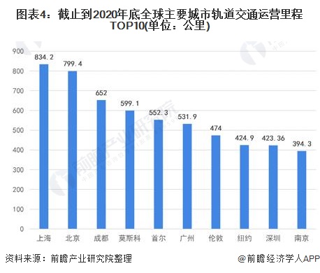 图表4：截止到2020年底全球主要城市轨道交通运营里程top10(单位：公里)