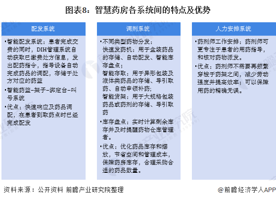 图表8：智慧药房各系统间的特点及优势