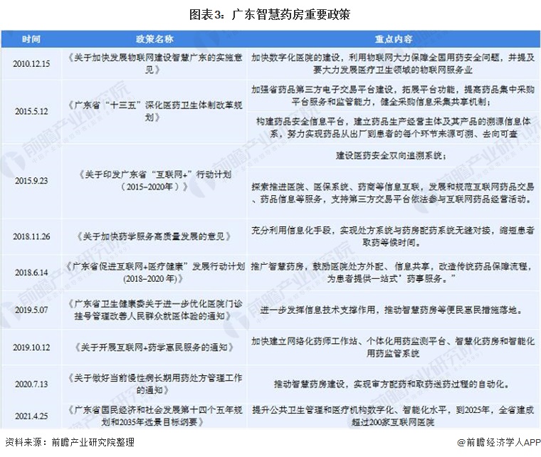 图表3：广东智慧药房重要政策