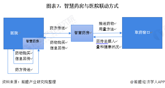 图表7：智慧药房与医院联动方式
