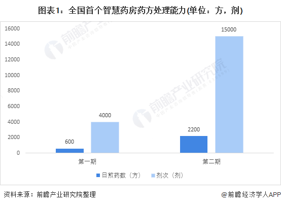 图表1：全国首个智慧药房药方处理能力(单位：方，剂)