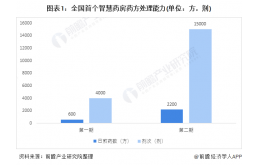 广东省大力推动智慧药房发展 十张图看本土智慧药房企业如何布局其中