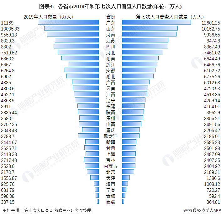 图表4：各省市2019年和第七次人口普查人口数量(单位：万人)