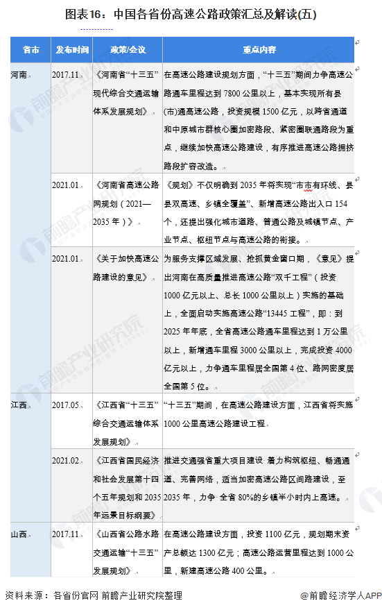 图表16：中国各省份高速公路政策汇总及解读(五)