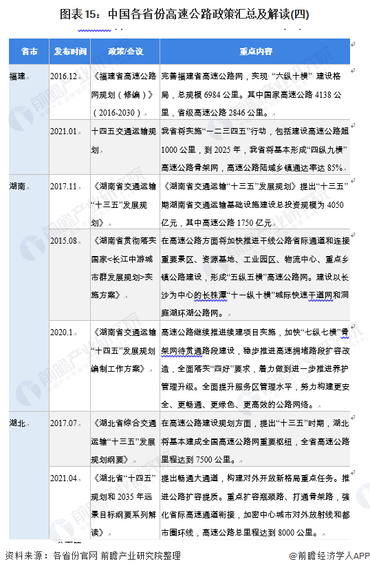 图表15：中国各省份高速公路政策汇总及解读(四)