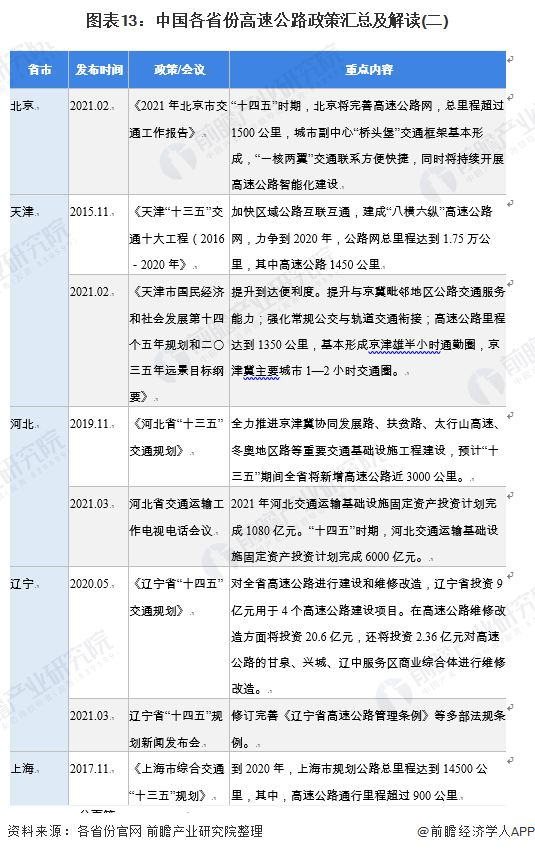 图表13：中国各省份高速公路政策汇总及解读(二)