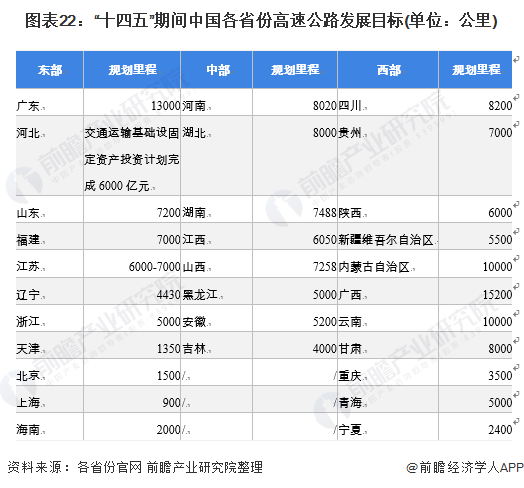 图表22：“十四五”期间中国各省份高速公路发展目标(单位：公里)