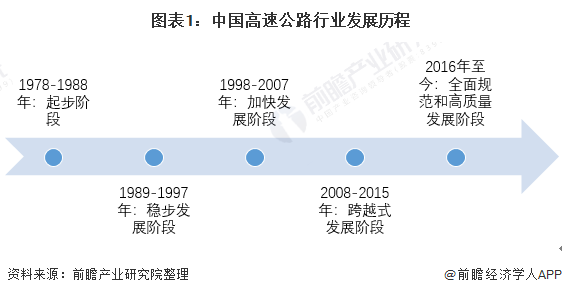 图表1：中国高速公路行业发展历程