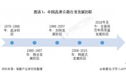 2021年中国及31省市高速公路行业政策汇总及解读