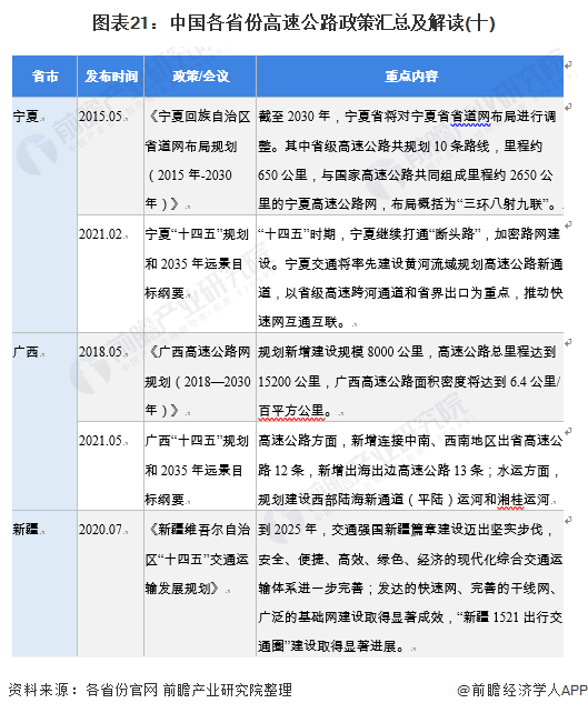 图表21：中国各省份高速公路政策汇总及解读(十)