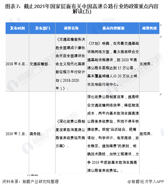 图表7：截止2021年国家层面有关中国高速公路行业的政策重点内容解读(五)