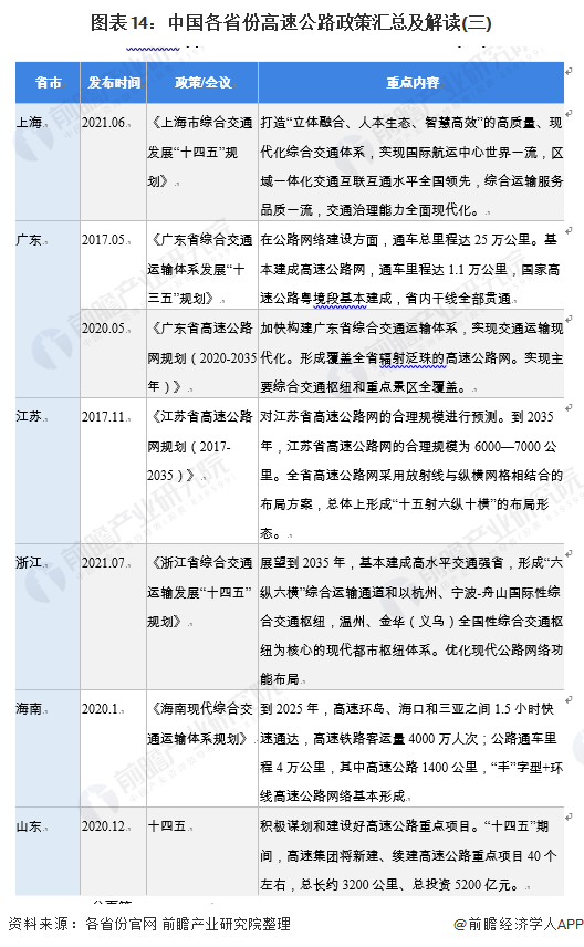 图表14：中国各省份高速公路政策汇总及解读(三)