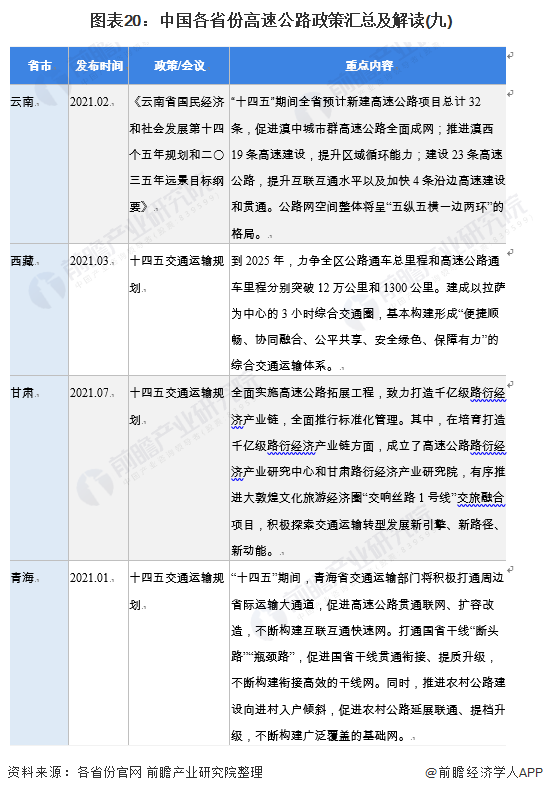 图表20：中国各省份高速公路政策汇总及解读(九)