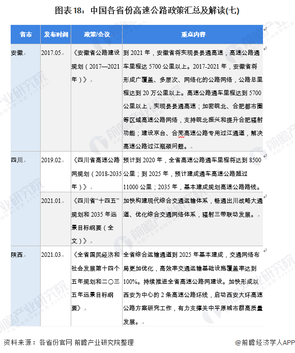 图表18：中国各省份高速公路政策汇总及解读(七)
