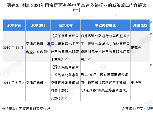 图表3：截止2021年国家层面有关中国高速公路行业的政策重点内容解读(一)
