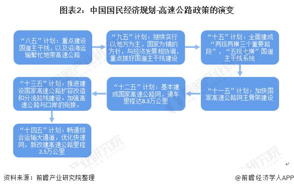 图表2：中国国民经济规划-高速公路政策的演变