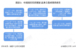 2021年中国及31省市高速公路行业政策汇总及解读