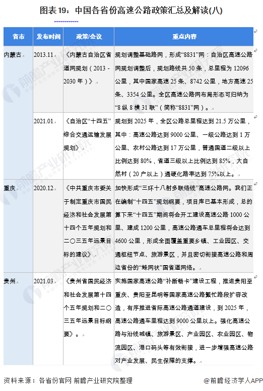 图表19：中国各省份高速公路政策汇总及解读(八)