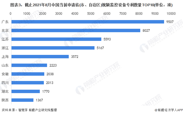 图表3：截止2021年8月中国当前申请省(市、自治区)视频监控设备专利数量top10(单位：项)