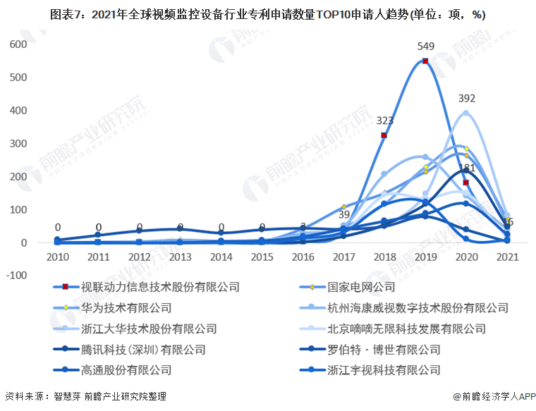 图表7：2021年全球视频监控设备行业专利申请数量top10申请人趋势(单位：项，%)