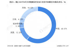 2021年全球视频监控设备行业技术竞争格局