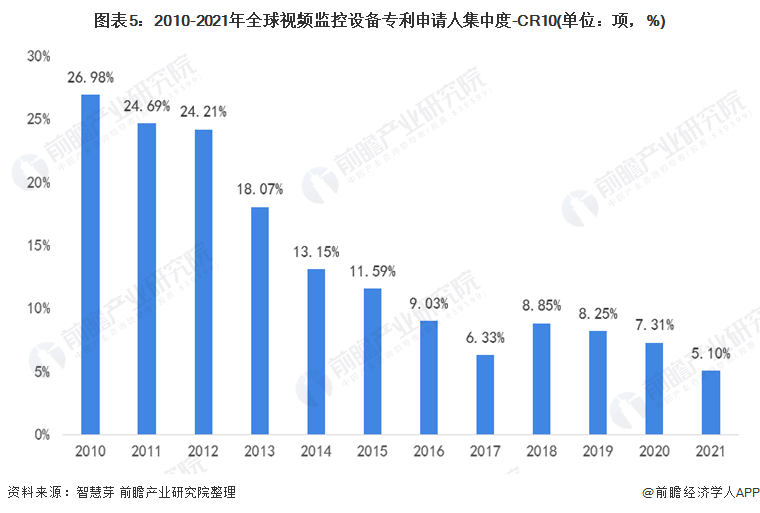图表5：2010-2021年全球视频监控设备专利申请人集中度-cr10(单位：项，%)