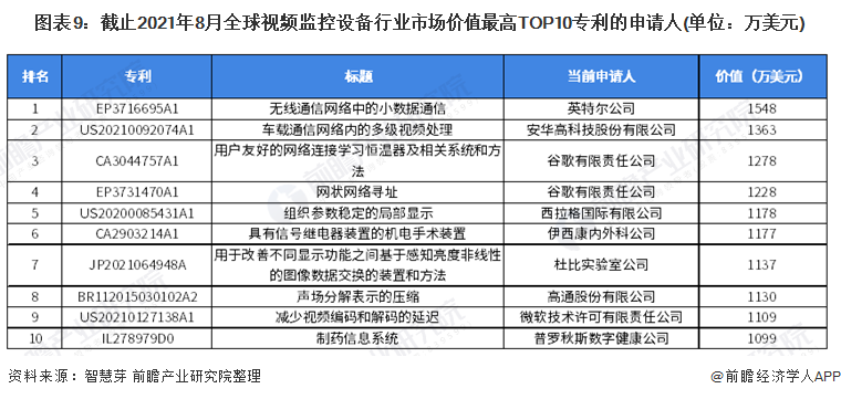 图表9：截止2021年8月全球视频监控设备行业市场价值最高top10专利的申请人(单位：万美元)