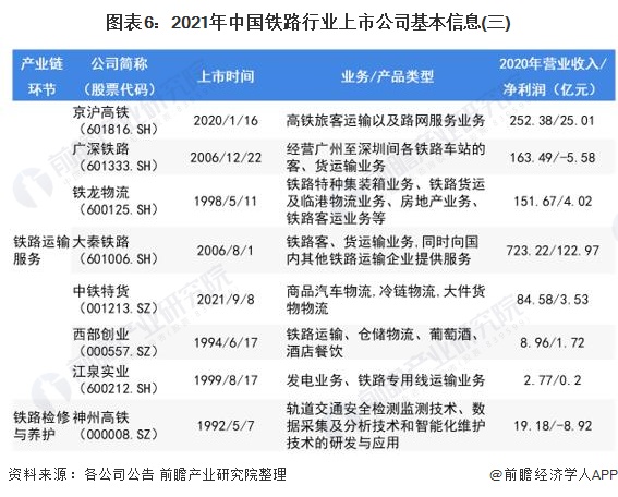 图表6：2021年中国铁路行业上市公司基本信息(三)