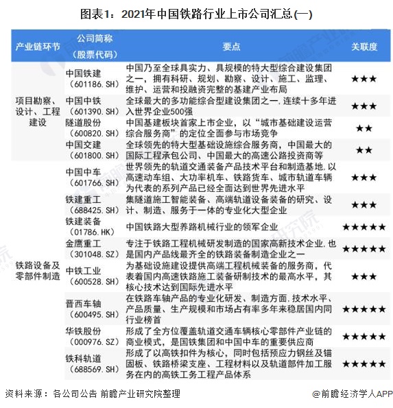 图表1：2021年中国铁路行业上市公司汇总(一)