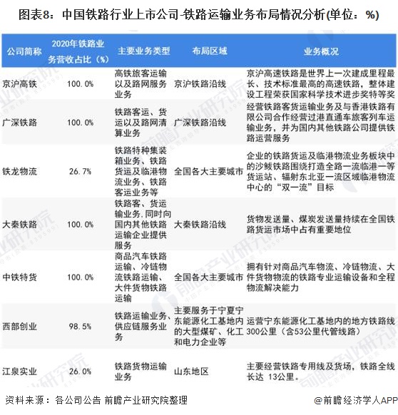 图表8：中国铁路行业上市公司-铁路运输业务布局情况分析(单位：%)