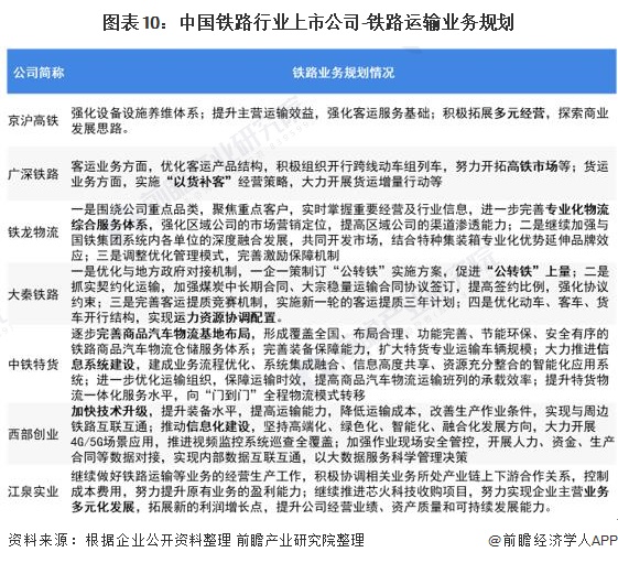 图表10：中国铁路行业上市公司-铁路运输业务规划