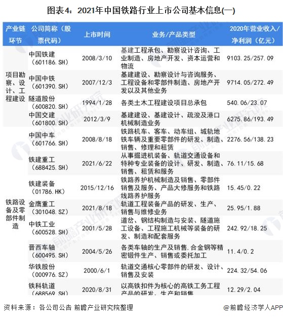 图表4：2021年中国铁路行业上市公司基本信息(一)