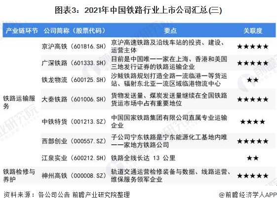 图表3：2021年中国铁路行业上市公司汇总(三)