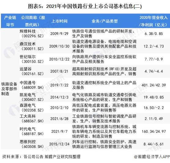图表5：2021年中国铁路行业上市公司基本信息(二)