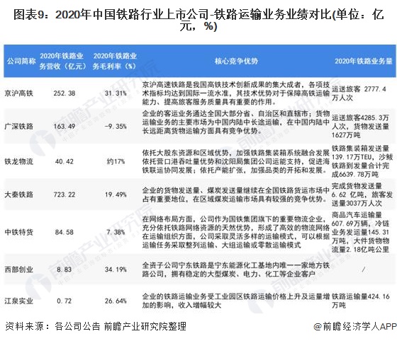 图表9：2020年中国铁路行业上市公司-铁路运输业务业绩对比(单位：亿元，%)