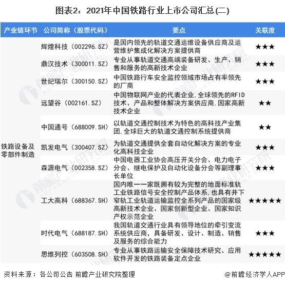图表2：2021年中国铁路行业上市公司汇总(二)