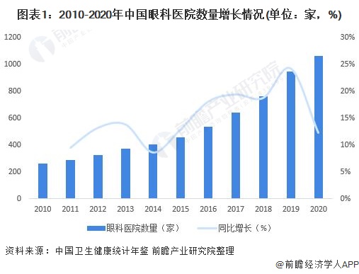 图表1：2010-2020年中国眼科医院数量增长情况(单位：家，%)