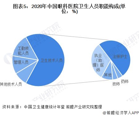 图表5：2020年中国眼科医院卫生人员职能构成(单位：%)