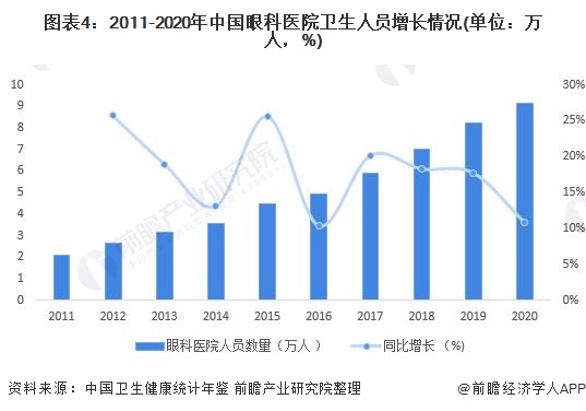 图表4：2011-2020年中国眼科医院卫生人员增长情况(单位：万人，%)