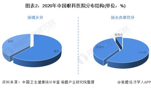 图表2：2020年中国眼科医院分布结构(单位：%)